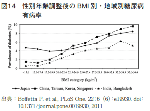 図14  性別年齢調整後のBMI別・地域別糖尿病有病率