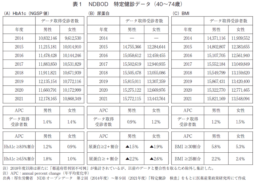 表1 NDBOD特定健診データ（40～74歳）