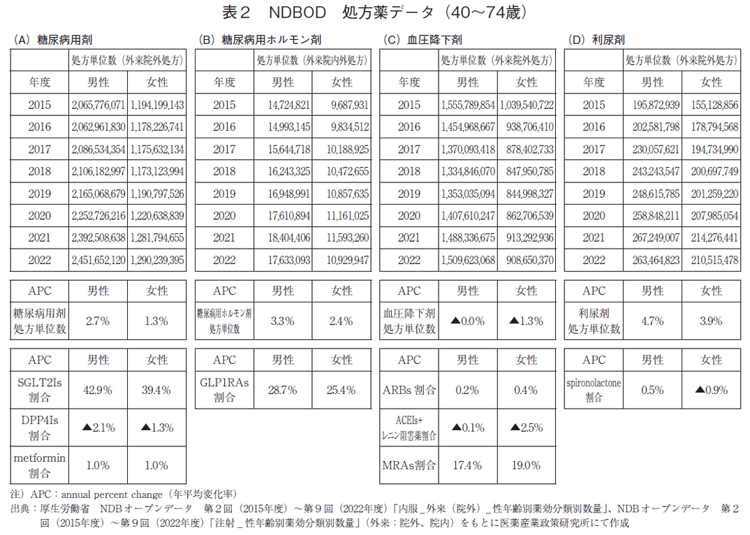 表2 NDBOD処方薬データ（40～74歳）