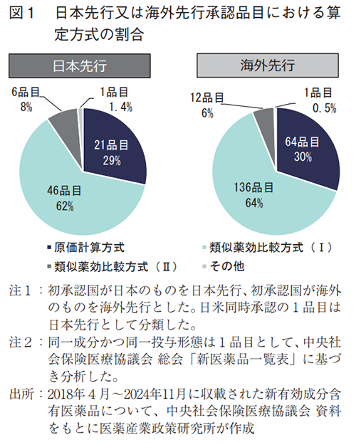 図１ 日本先行又は海外先行承認品目における算定方式の割合