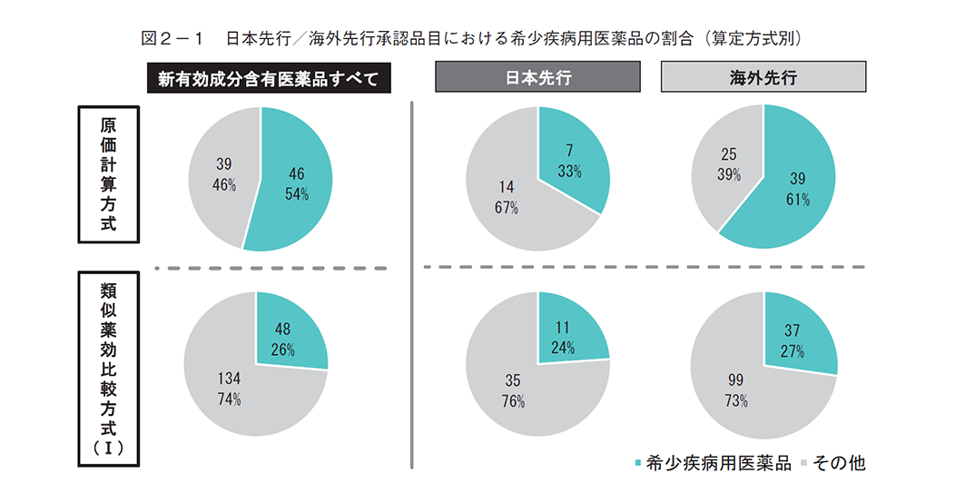 図2-1 日本先行／海外先行承認品目における希少疾病用医薬品の割合（算定方式別）