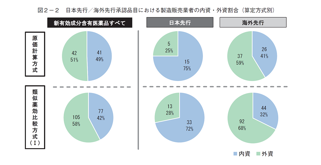 図2-2 日本先行／海外先行承認品目における製造販売業者の内資・外資割合（算定方式別）