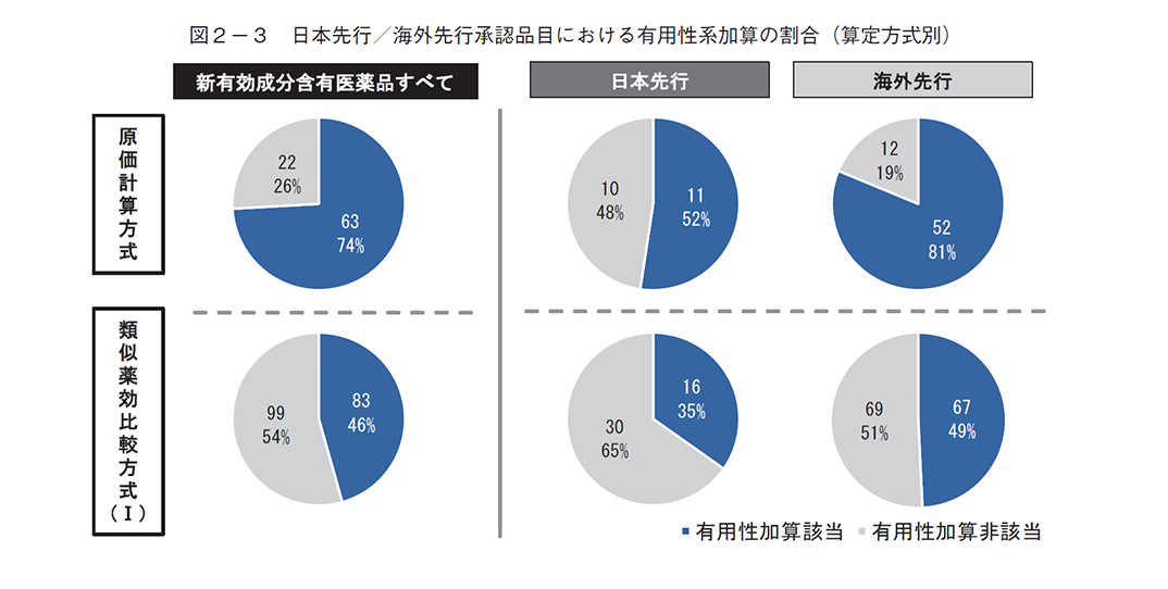 図2-3 日本先行／海外先行承認品目における有用性系加算の割合（算定方式別）
