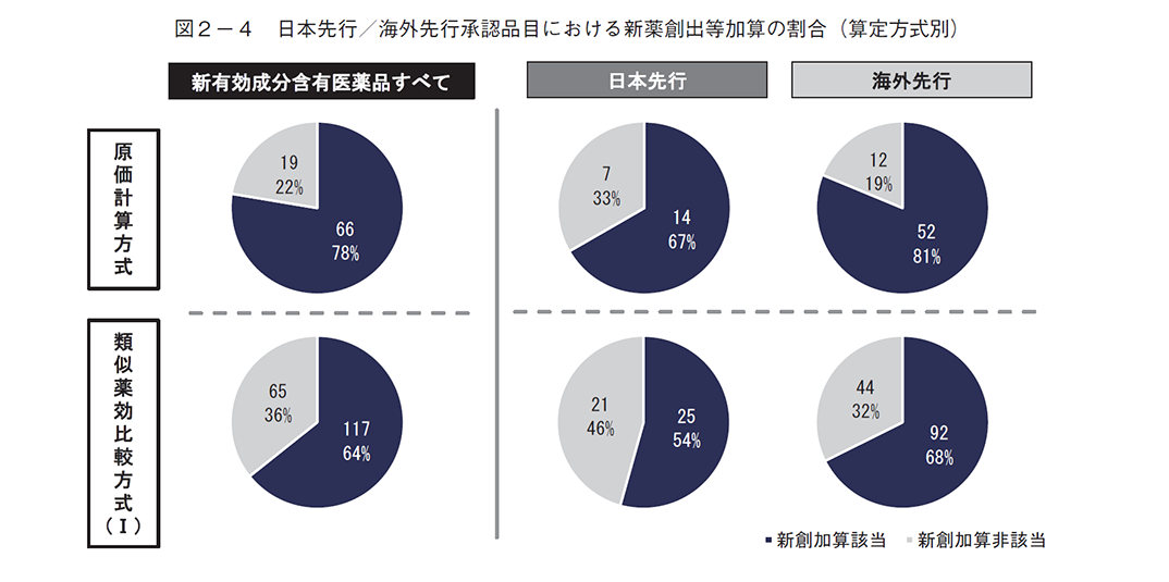 図2-4 日本先行／海外先行承認品目における新薬創出等加算の割合（算定方式別）