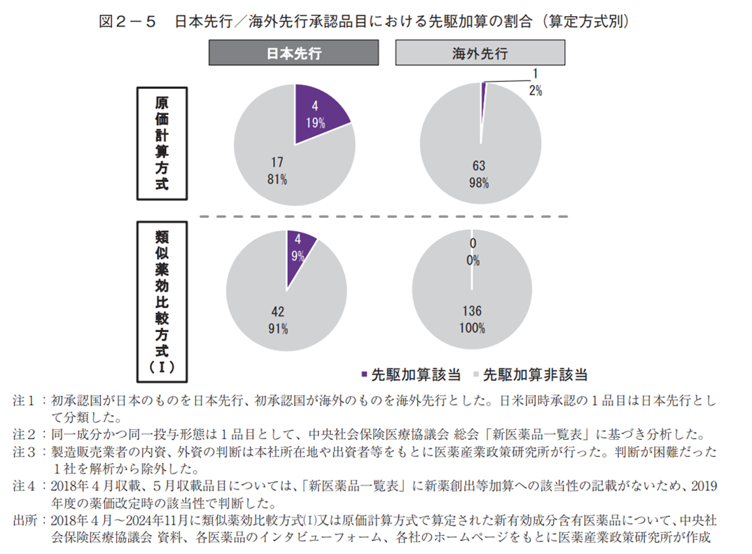 図2-5 日本先行／海外先行承認品目における先駆加算の割合（算定方式別）