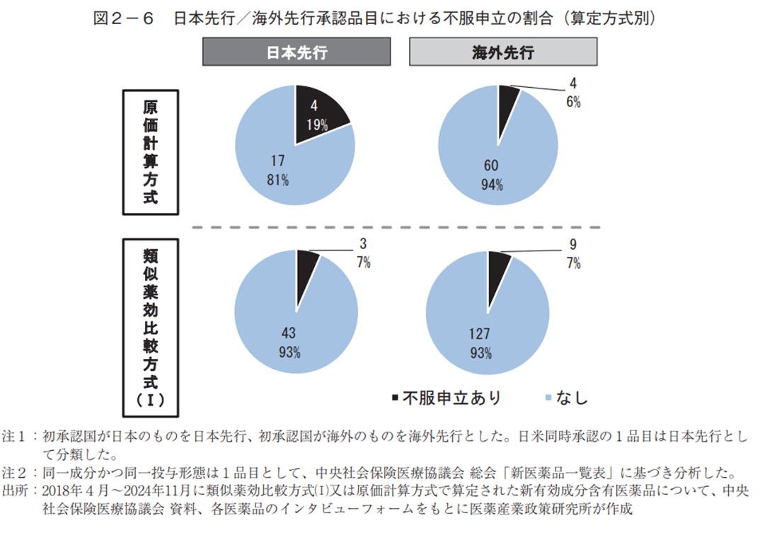 図2-6 日本先行／海外先行承認品目における不服申立の割合（算定方式別）
