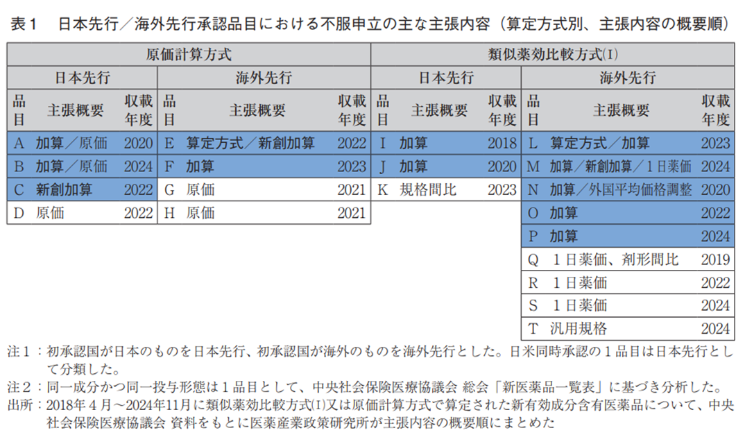表1 日本先行／海外先行承認品目における不服申立の主な主張内容（算定方式別、主張内容の概要順）