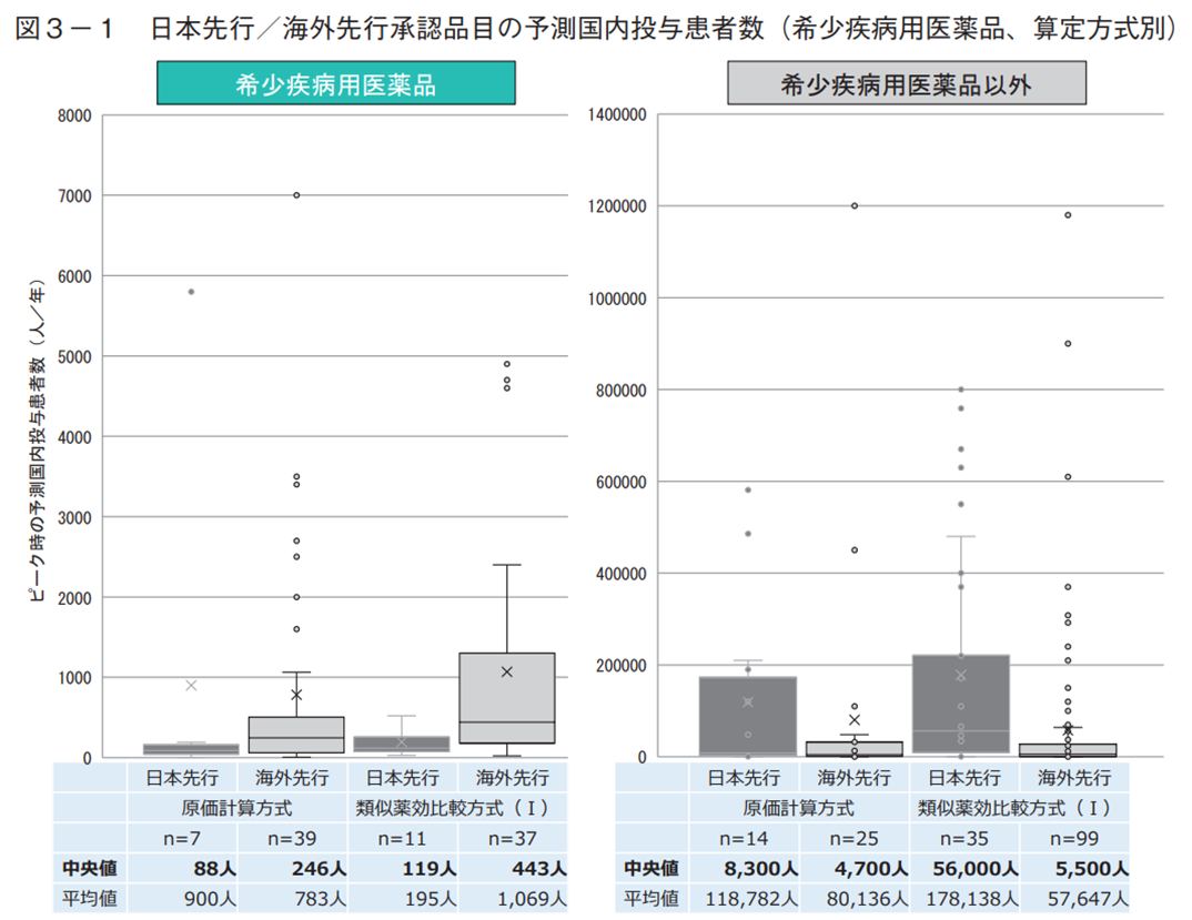 図3-1 日本先行／海外先行承認品目の予測国内投与患者数（希少疾病用医薬品、算定方式別）