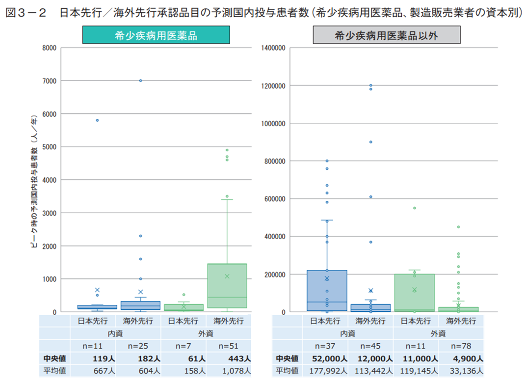 図3-2 日本先行／海外先行承認品目の予測国内投与患者数（希少疾病用医薬品、製造販売業者の資本別）