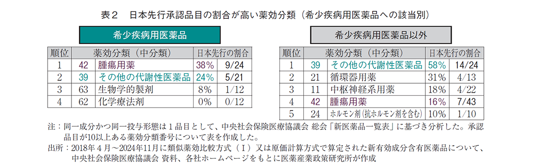 表2 日本先行承認品目の割合が高い薬効分類（希少疾病用医薬品への該当別）