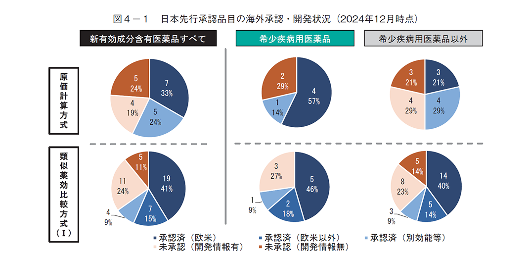 図4-1 日本先行承認品目の海外承認・開発状況（2024年12月時点）