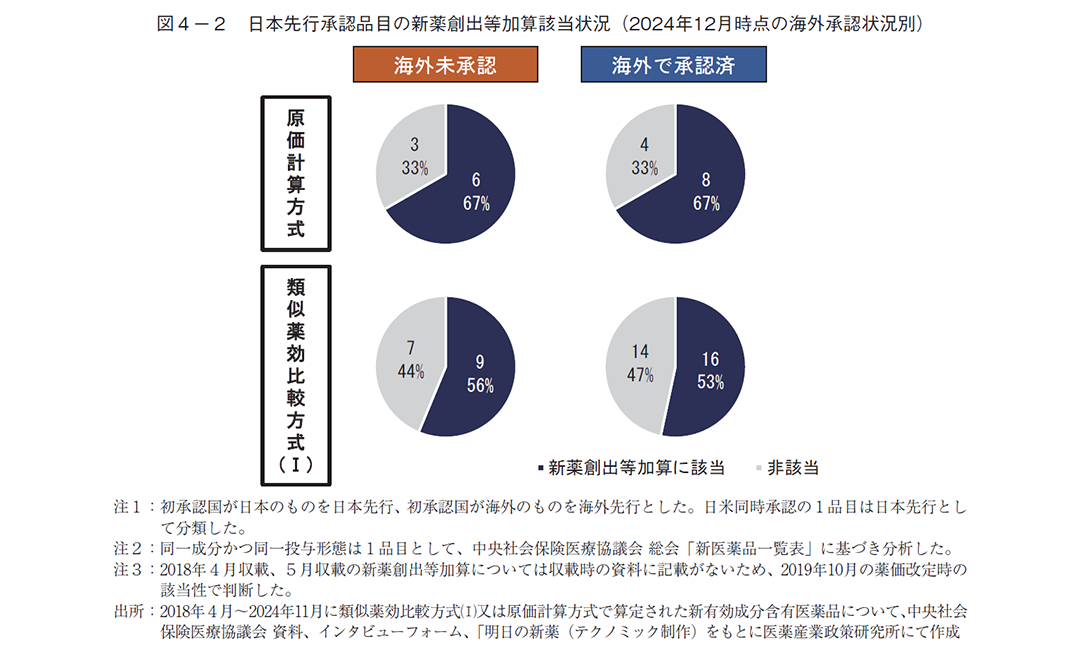 図4-2 日本先行承認品目の新薬創出等加算該当状況（2024年12月時点の海外承認状況別）