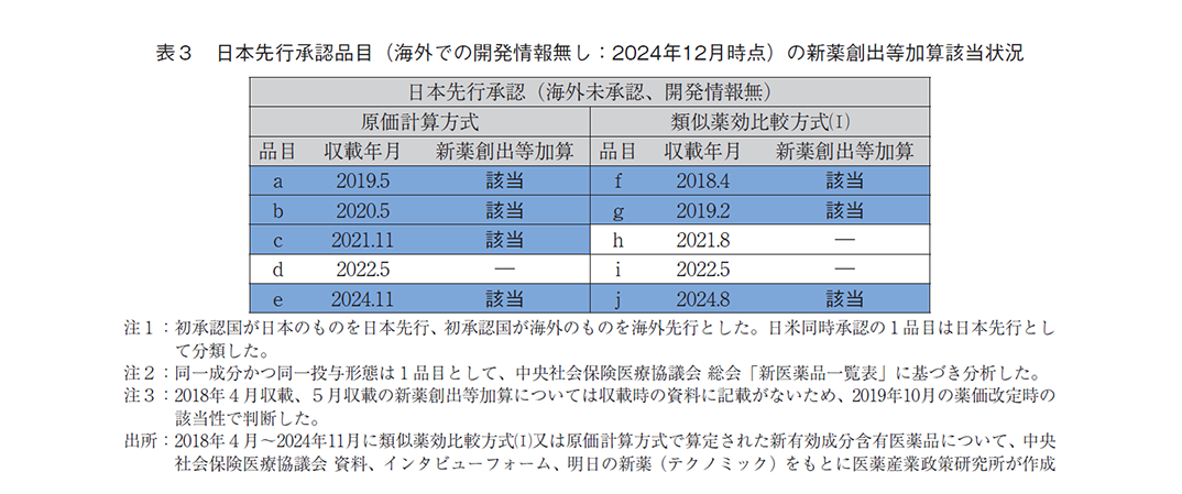 表3 日本先行承認品目（海外での開発情報無し：2024年12月時点）の新薬創出等加算該当状況