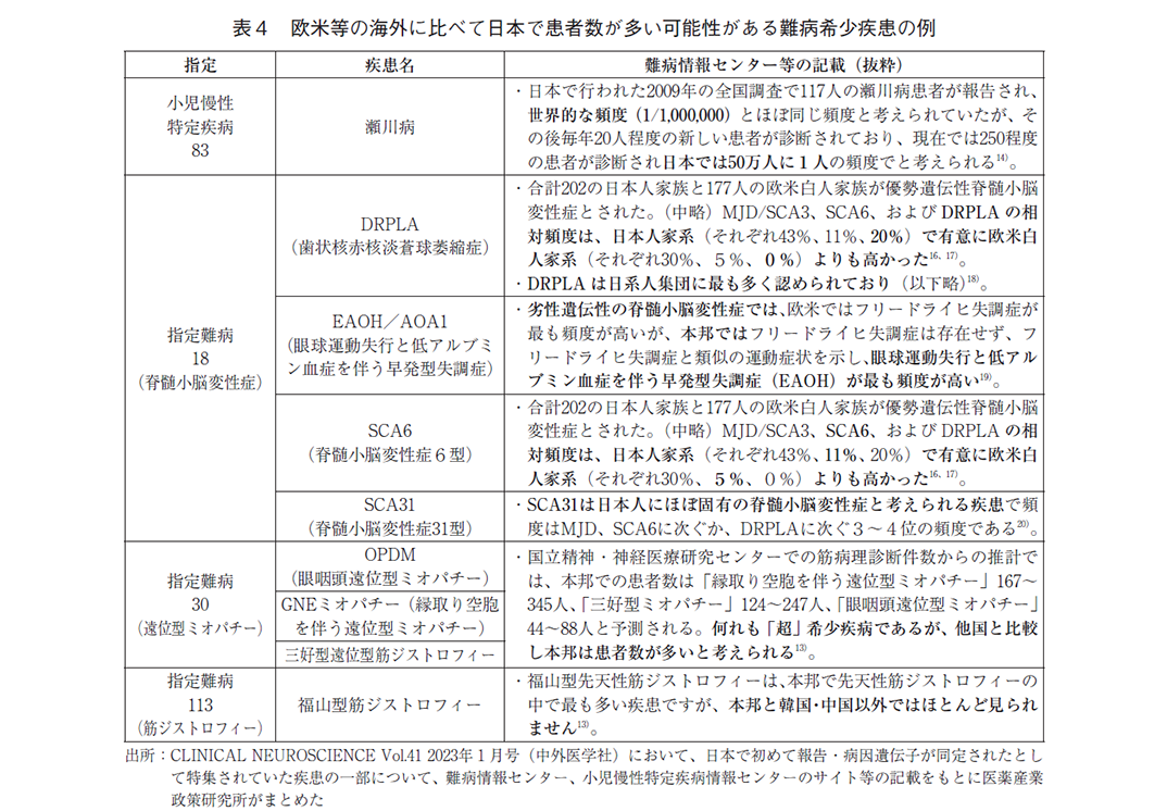 表4 欧米等の海外に比べて日本で患者数が多い可能性がある難病希少疾患の例