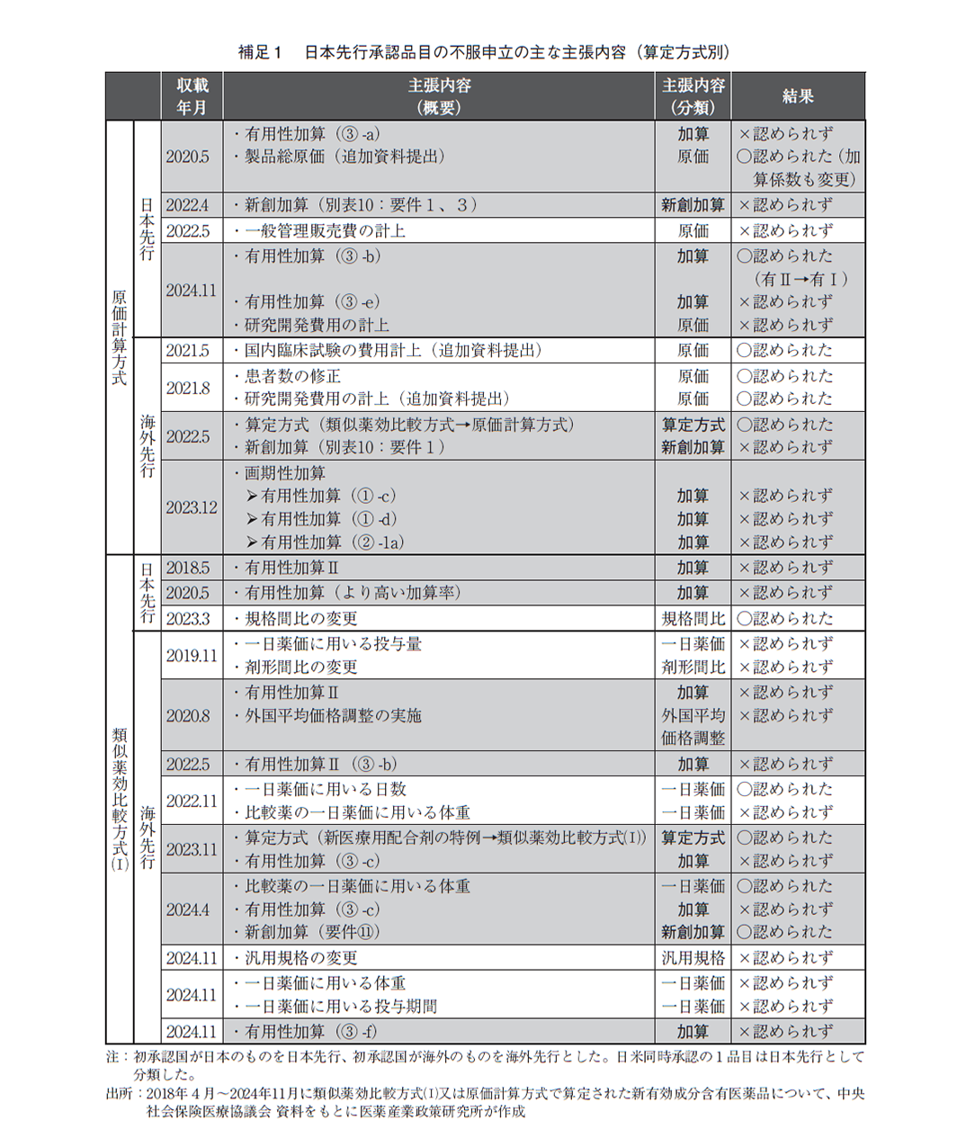 補足1 日本先行承認品目の不服申立の主な主張内容（算定方式別）