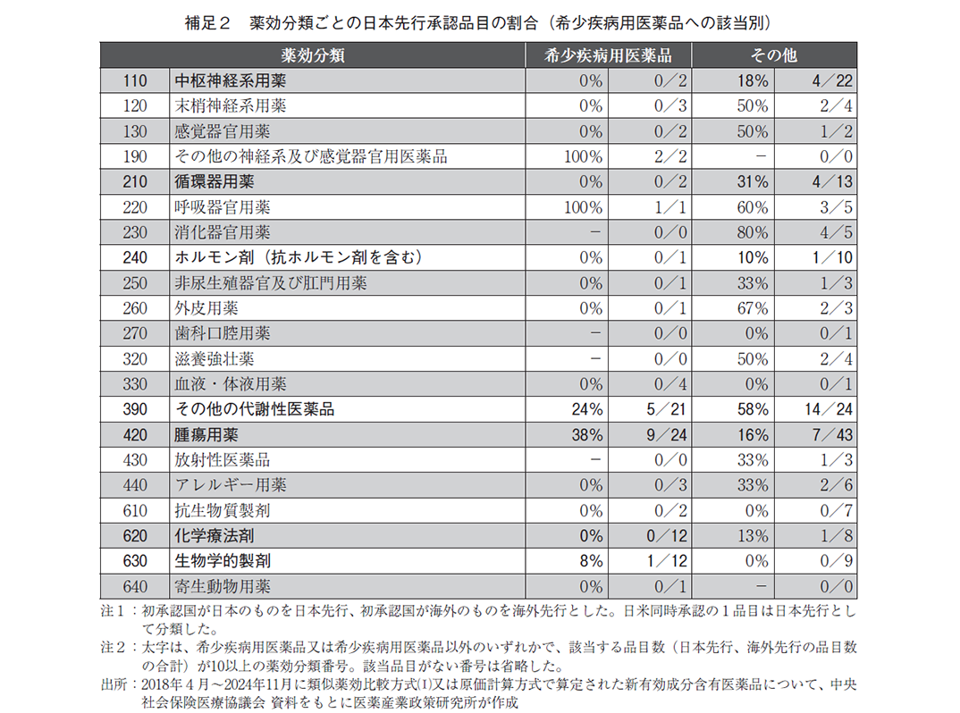 補足2 薬効分類ごとの日本先行承認品目の割合（希少疾病用医薬品への該当別）