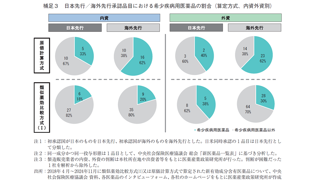 補足3 日本先行／海外先行承認品目における希少疾病用医薬品の割合（算定方式、内資外資別）