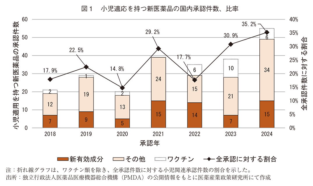 図1 小児適応を持つ新医薬品の国内承認件数、比率