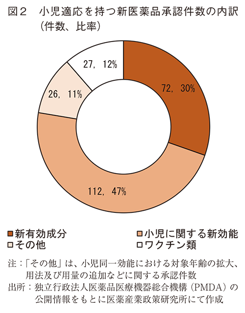 図2 小児適応を持つ新医薬品承認件数の内訳（件数、比率）