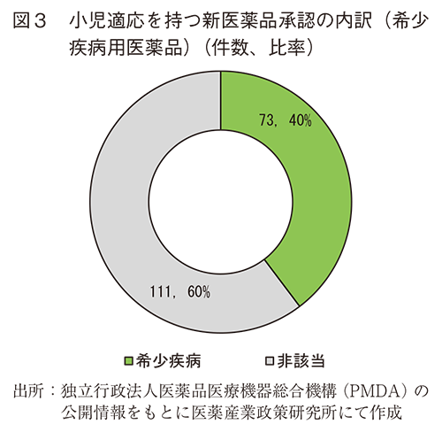 図3 小児適応を持つ新医薬品承認の内訳（希少疾病用医薬品）（件数、比率）