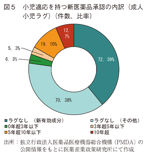 図5 小児適応を持つ新医薬品承認の内訳（成人小児ラグ）（件数、比率）