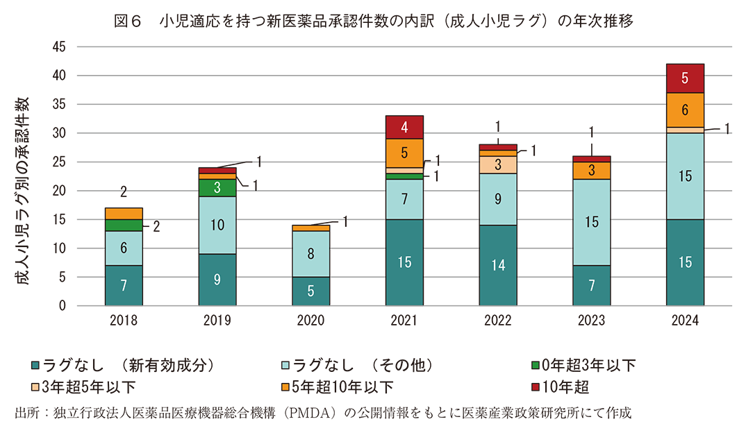 図6 小児適応を持つ新医薬品承認件数の内訳（成人小児ラグ）の年次推移