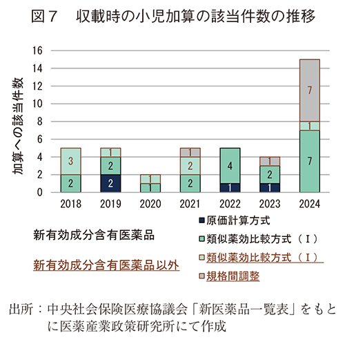 図7 収載時の小児加算の該当件数の推移