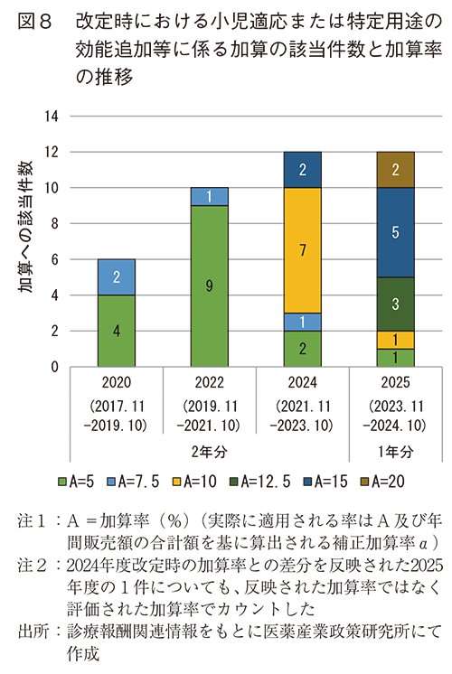 図8 改定時における小児適応または特定用途の効能追加等に係る加算の該当件数と加算率の推移