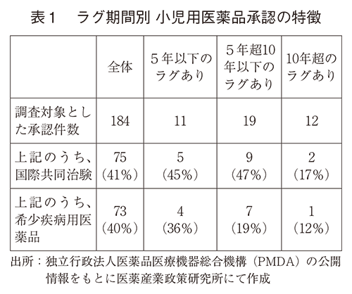 表1 ラグ期間別 小児用医薬品承認の特徴