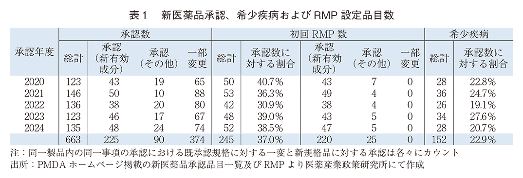 表1 新医薬品承認、希少疾病およびRMP設定品目数