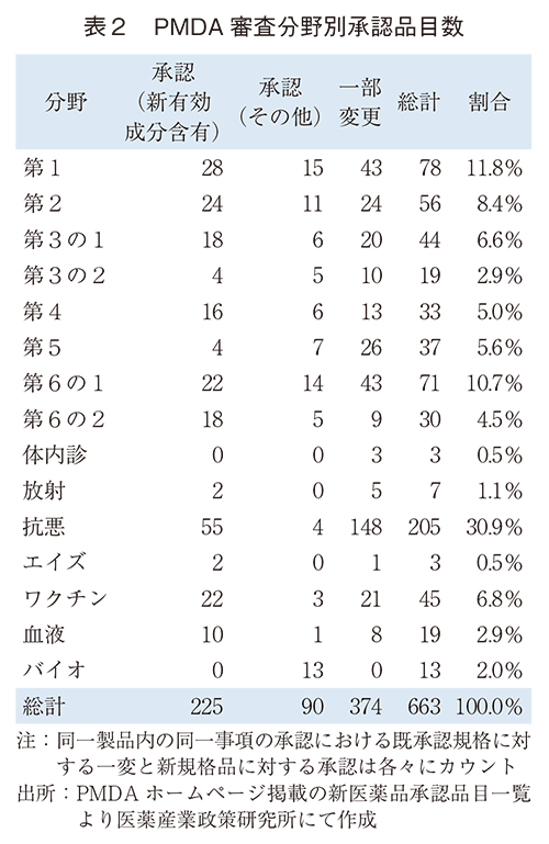 表2 PMDA審査分野別承認品目数
