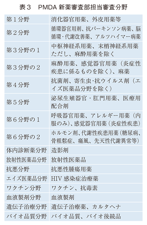 表3 PMDA 新薬審査部担当審査分野