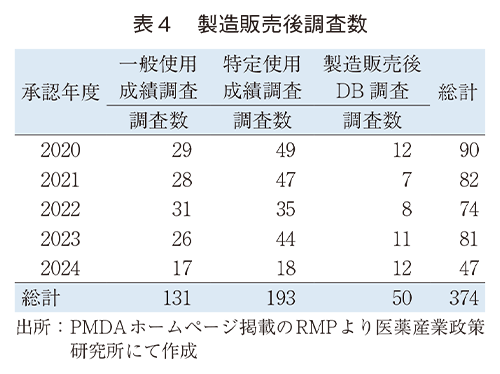 表4 製造販売後調査数