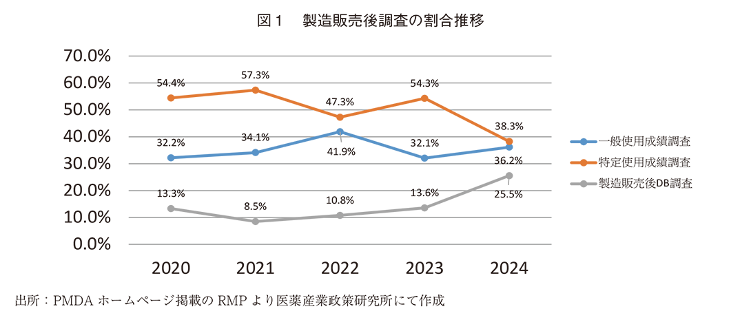 図１ 製造販売後調査の割合推移