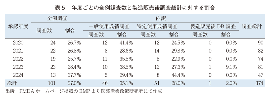 表5 年度ごとの全例調査数と製造販売後調査総計に対する割合