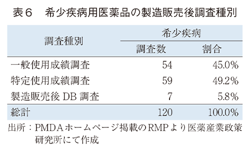 表６ 希少疾病用医薬品の製造販売後調査種別
