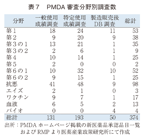 表７ PMDA審査分野別調査数