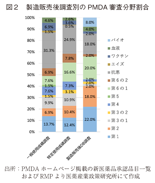 図2 製造販売後調査別のPMDA審査分野割合