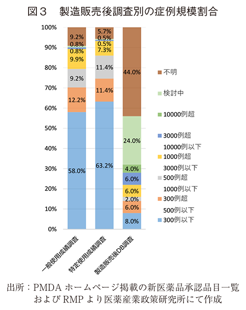図3 製造販売後調査別の症例規模割合
