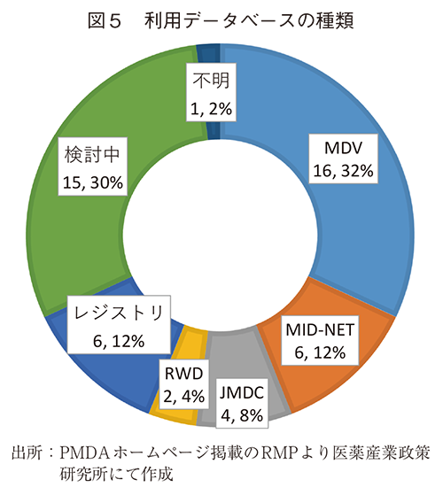 図5 利用データベースの種類