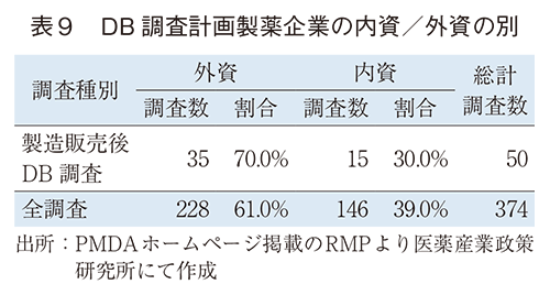 表9 DB調査計画製薬企業の内資/外資の別