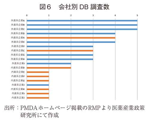 図6 会社別DB調査数
