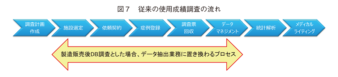 図7 従来の使用成績調査の流れ