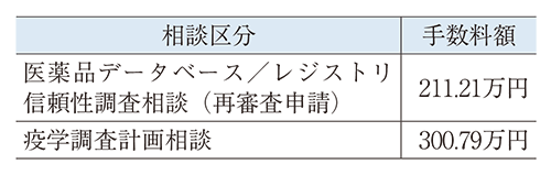 ① PMDAとの相談費用
