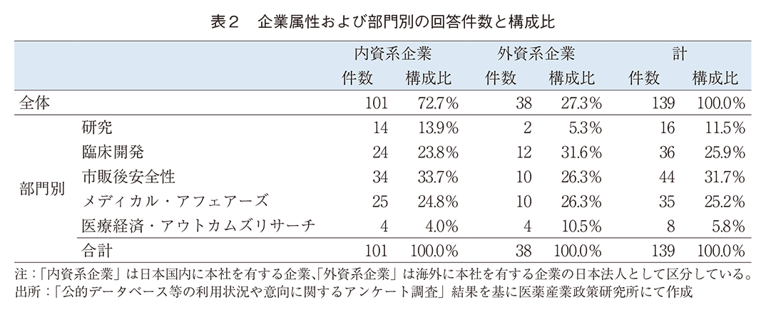 表2 企業属性および部門別の回答件数と構成比