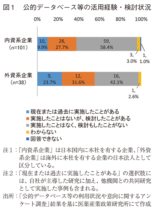 図1 公的データベース等の活用経験・検討状況