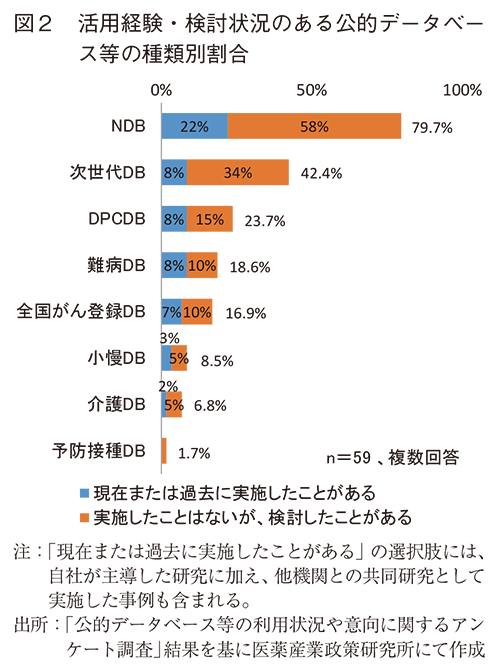 図2 活用経験・検討状況のある公的データベース等の種類別割合