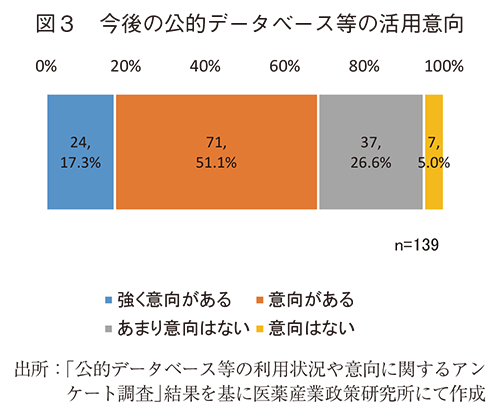 図3 今後の公的データベース等の活用意向