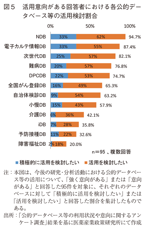 図5 活用意向がある回答者における各公的データベース等の活用検討割合