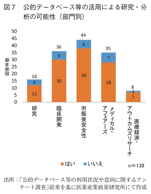 図7 公的データベース等の活用による研究・分析の可能性（部門別）